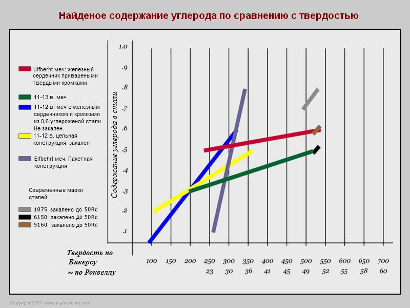 график твердости мечей