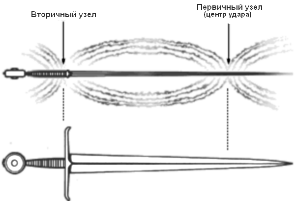 важнейшее свойства меча