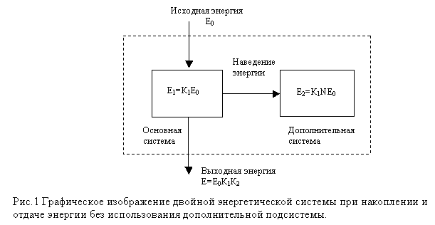 Графическое изображение двойной энергетической системы при накоплении и отдаче энергии без использования дополнительной подсистемы.