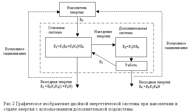 Графическое изображение двойной энергетической системы при накоплении и отдаче энергии с использованием дополнительной подсистемы.