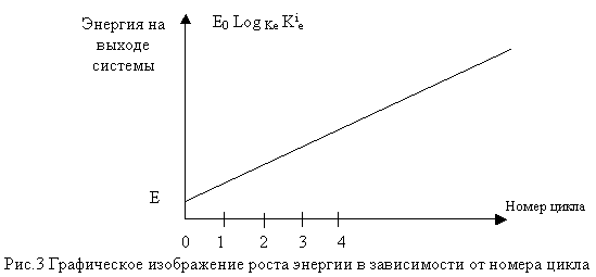 Графическое изображение роста энергии в зависимости от номера цикла